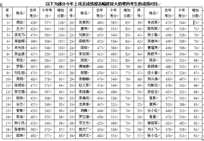 正源学校2010年高考补习班招生简章