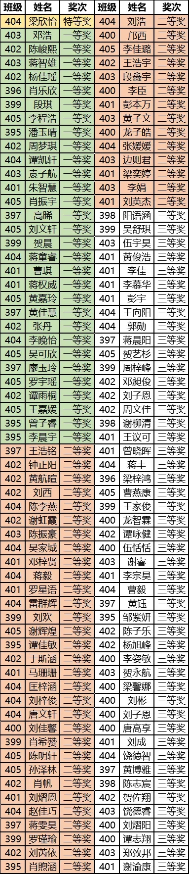 小学部英语单词竞赛活动圆满结束——记正源三四五年级英语单词知识竞赛